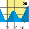 Cosmopolis tide chart for Tuesday, May 26, 2026