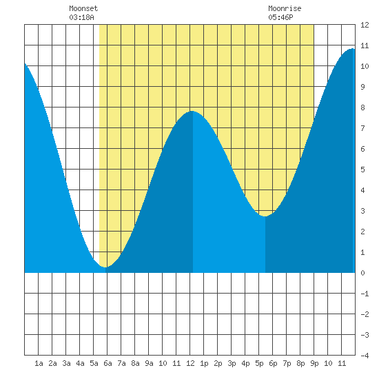 Cosmopolis tide chart for Wednesday, May 27, 2026