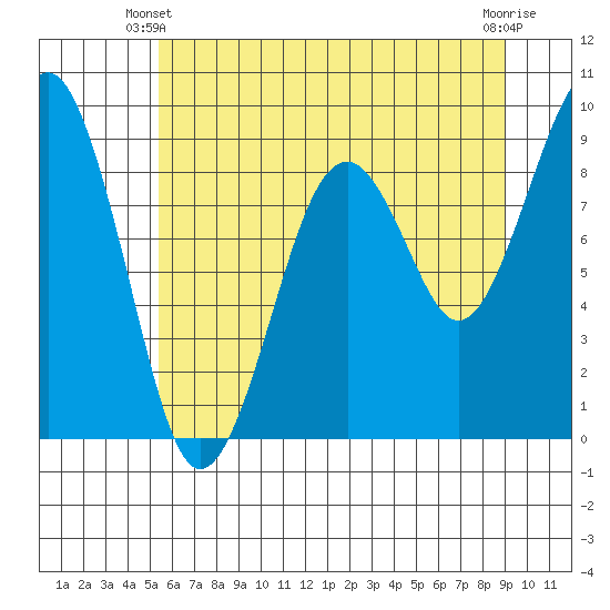 Cosmopolis tide chart for Friday, May 29, 2026