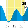 Cosmopolis tide chart for Friday, May 29, 2026