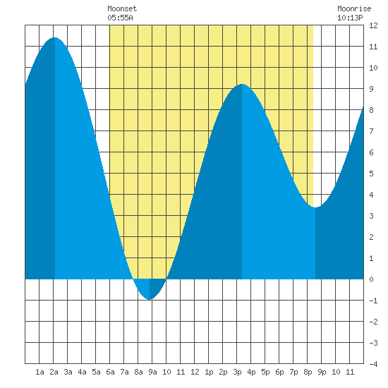 Cosmopolis tide chart for Saturday, May 2, 2026