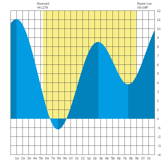 Cosmopolis tide chart for Saturday, May 30, 2026