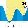Cosmopolis tide chart for Saturday, May 30, 2026