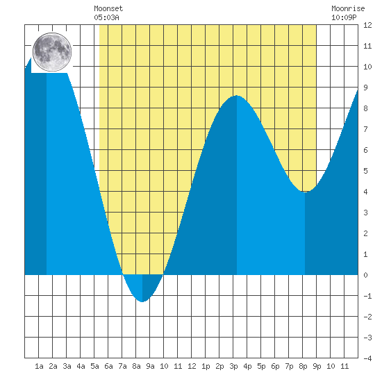 Cosmopolis tide chart for Sunday, May 31, 2026