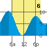 Cosmopolis tide chart for Wednesday, May 6, 2026