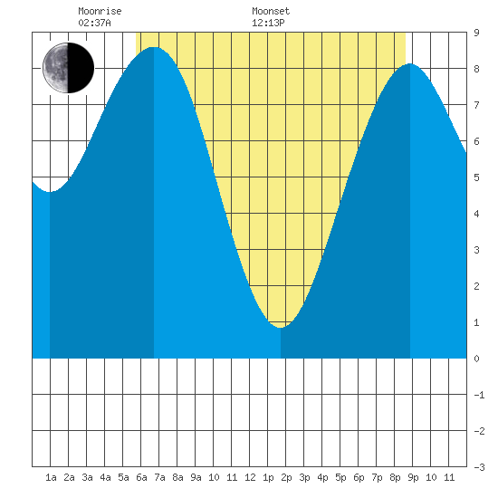 Cosmopolis tide chart for Saturday, May 9, 2026