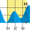 Cosmopolis tide chart for Thursday, June 11, 2026