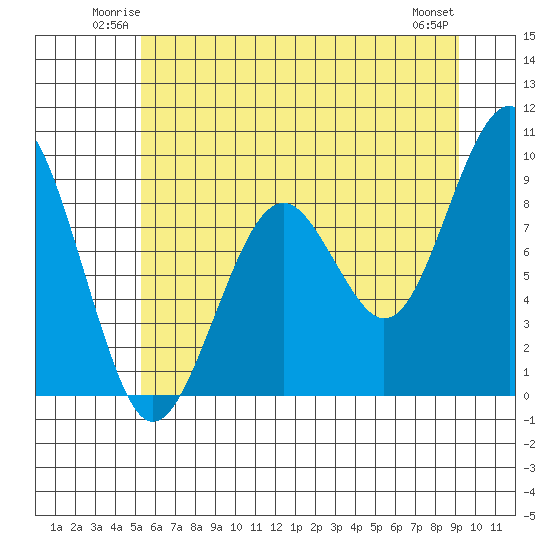 Cosmopolis tide chart for Friday, June 12, 2026