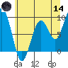 Cosmopolis tide chart for Sunday, June 14, 2026
