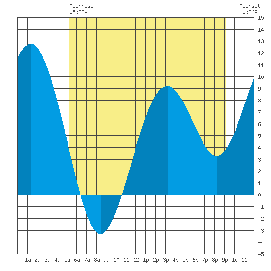 Cosmopolis tide chart for Monday, June 15, 2026