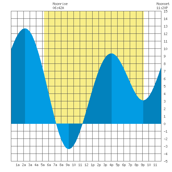 Cosmopolis tide chart for Tuesday, June 16, 2026