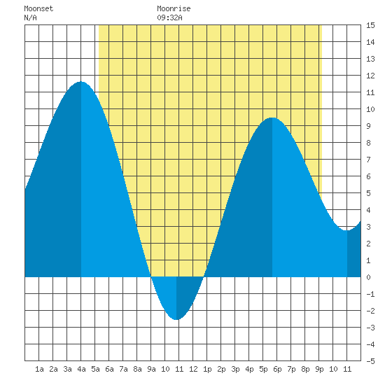 Cosmopolis tide chart for Thursday, June 18, 2026