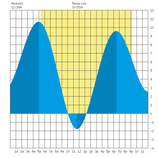 Cosmopolis tide chart for Friday, June 19, 2026