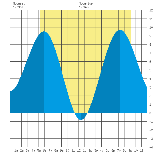Cosmopolis tide chart for Saturday, June 20, 2026