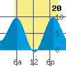 Cosmopolis tide chart for Saturday, June 20, 2026