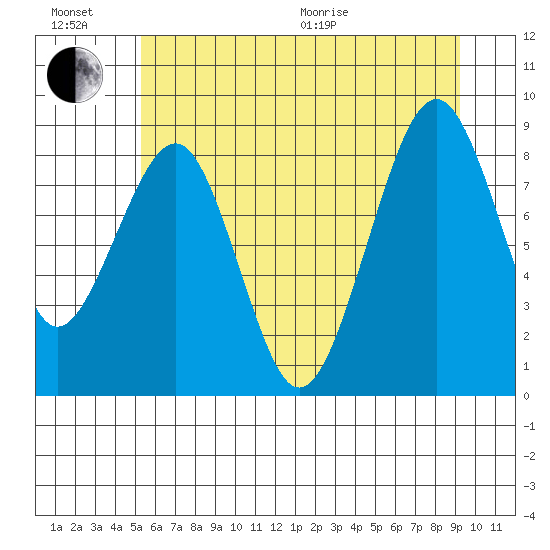Cosmopolis tide chart for Sunday, June 21, 2026
