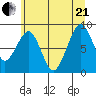 Cosmopolis tide chart for Sunday, June 21, 2026