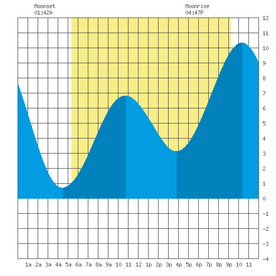 Cosmopolis tide chart for Wednesday, June 24, 2026