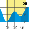 Cosmopolis tide chart for Thursday, June 25, 2026