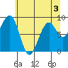Cosmopolis tide chart for Wednesday, June 3, 2026