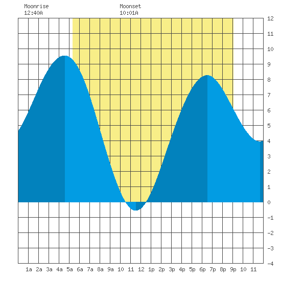 Cosmopolis tide chart for Friday, June 5, 2026