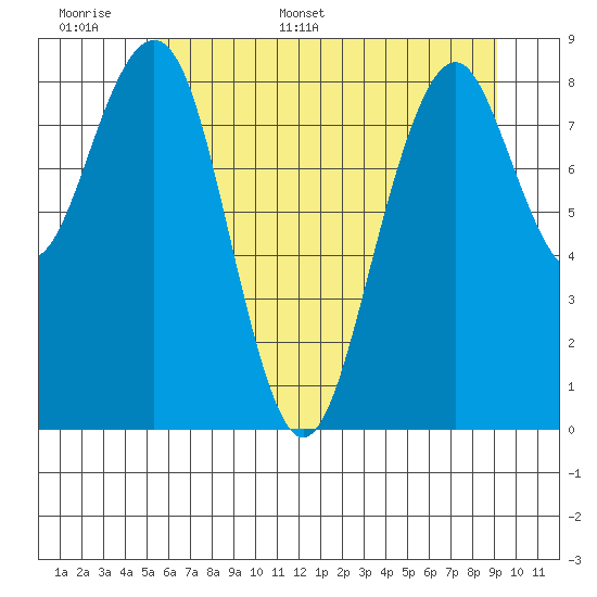 Cosmopolis tide chart for Saturday, June 6, 2026