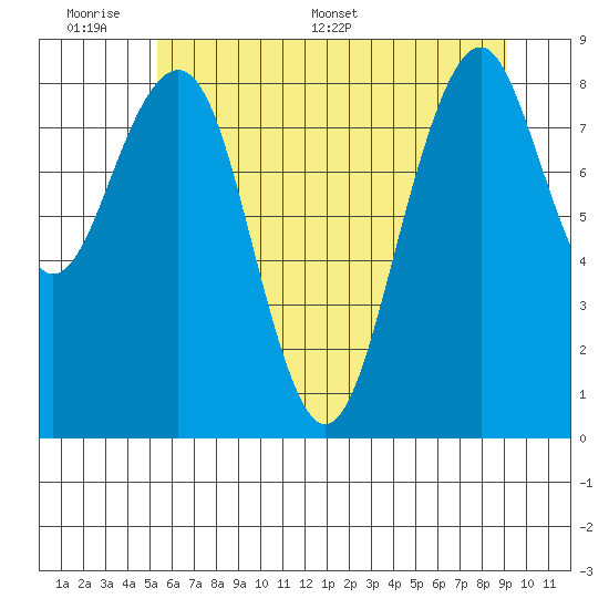 Cosmopolis tide chart for Sunday, June 7, 2026