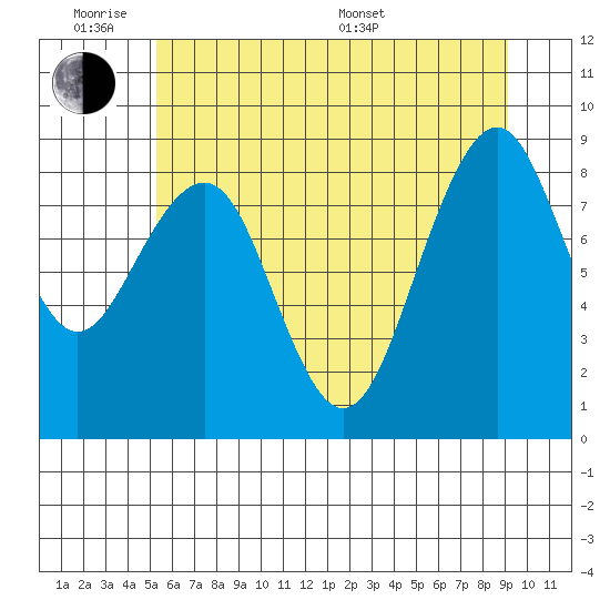 Cosmopolis tide chart for Monday, June 8, 2026