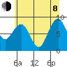 Cosmopolis tide chart for Monday, June 8, 2026