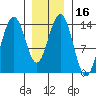 Cosmos Point tide chart for Saturday, January 16, 2021