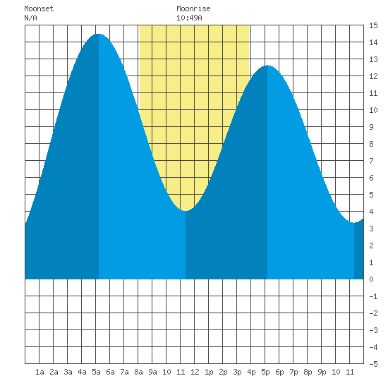 Cosmos Point tide chart for Tuesday, January 19, 2021