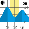 Cosmos Point tide chart for Wednesday, January 20, 2021
