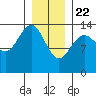 Cosmos Point tide chart for Friday, January 22, 2021