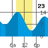 Cosmos Point tide chart for Saturday, January 23, 2021