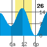 Cosmos Point tide chart for Tuesday, January 26, 2021