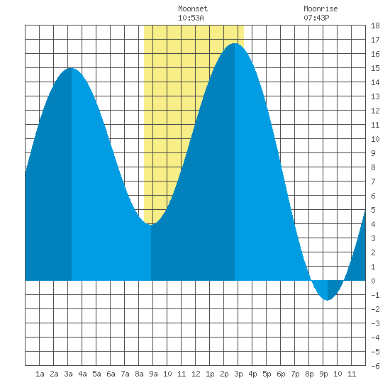 Cosmos Point tide chart for Saturday, January 2, 2021