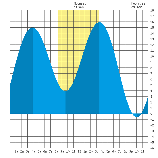 Cosmos Point tide chart for Sunday, January 3, 2021