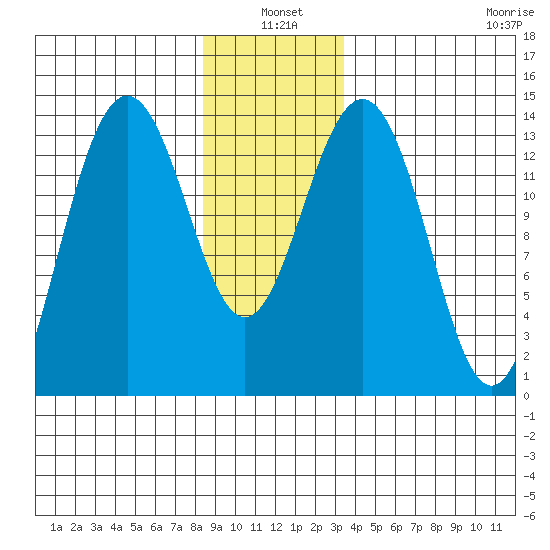 Cosmos Point tide chart for Monday, January 4, 2021