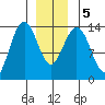Cosmos Point tide chart for Tuesday, January 5, 2021