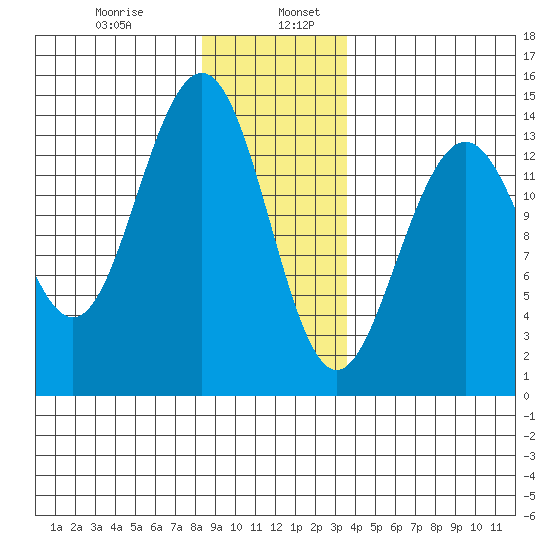 Cosmos Point tide chart for Friday, January 8, 2021