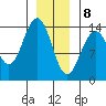 Cosmos Point tide chart for Friday, January 8, 2021