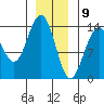Cosmos Point tide chart for Saturday, January 9, 2021