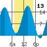 Cosmos Point tide chart for Saturday, February 13, 2021