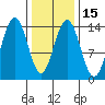 Cosmos Point tide chart for Monday, February 15, 2021