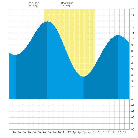Cosmos Point tide chart for Sunday, February 21, 2021