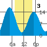 Cosmos Point tide chart for Wednesday, February 3, 2021