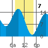 Cosmos Point tide chart for Sunday, February 7, 2021