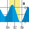 Cosmos Point tide chart for Monday, February 8, 2021