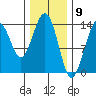 Cosmos Point tide chart for Tuesday, February 9, 2021
