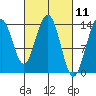 Cosmos Point tide chart for Thursday, March 11, 2021